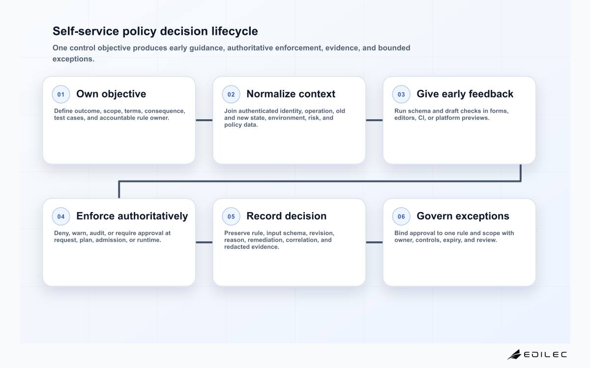 Six-stage platform policy guardrail lifecycle from control objective through normalized context, early feedback, enforcement, decision evidence, and exception review.
