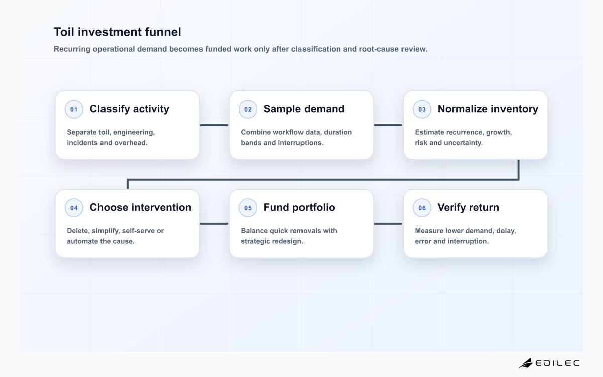 Six-stage SRE toil investment funnel from classification and sampling through normalized inventory, root-cause choice, portfolio funding and verified time returned.