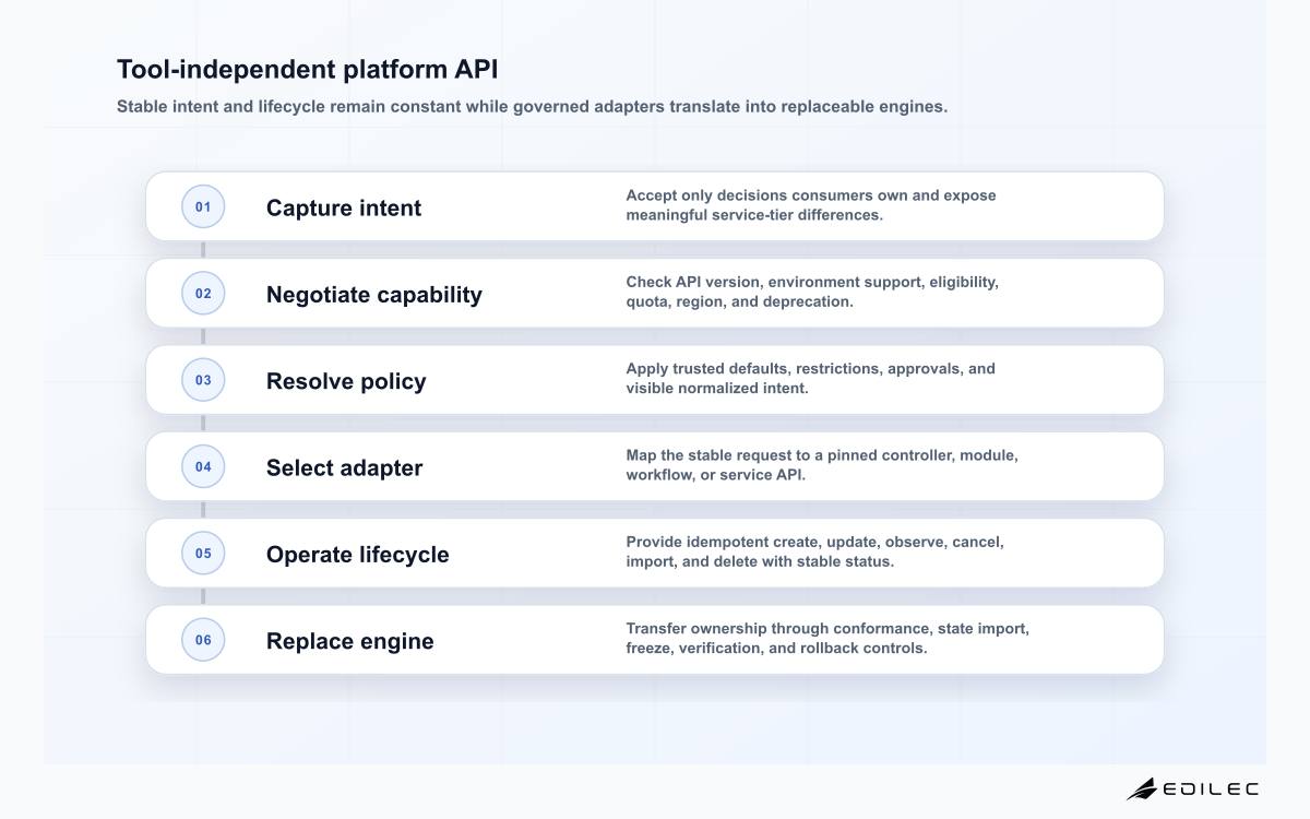Six-stage platform API flow from consumer intent and capability negotiation through policy, adapter translation, asynchronous realization, and implementation replacement.