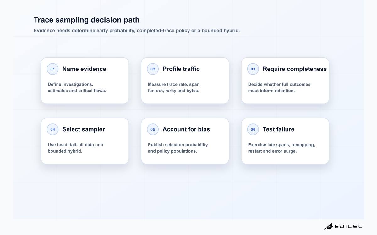 Six-stage trace sampling decision from evidence question and traffic profile through completeness need, head or tail choice, bias accounting and failure validation.