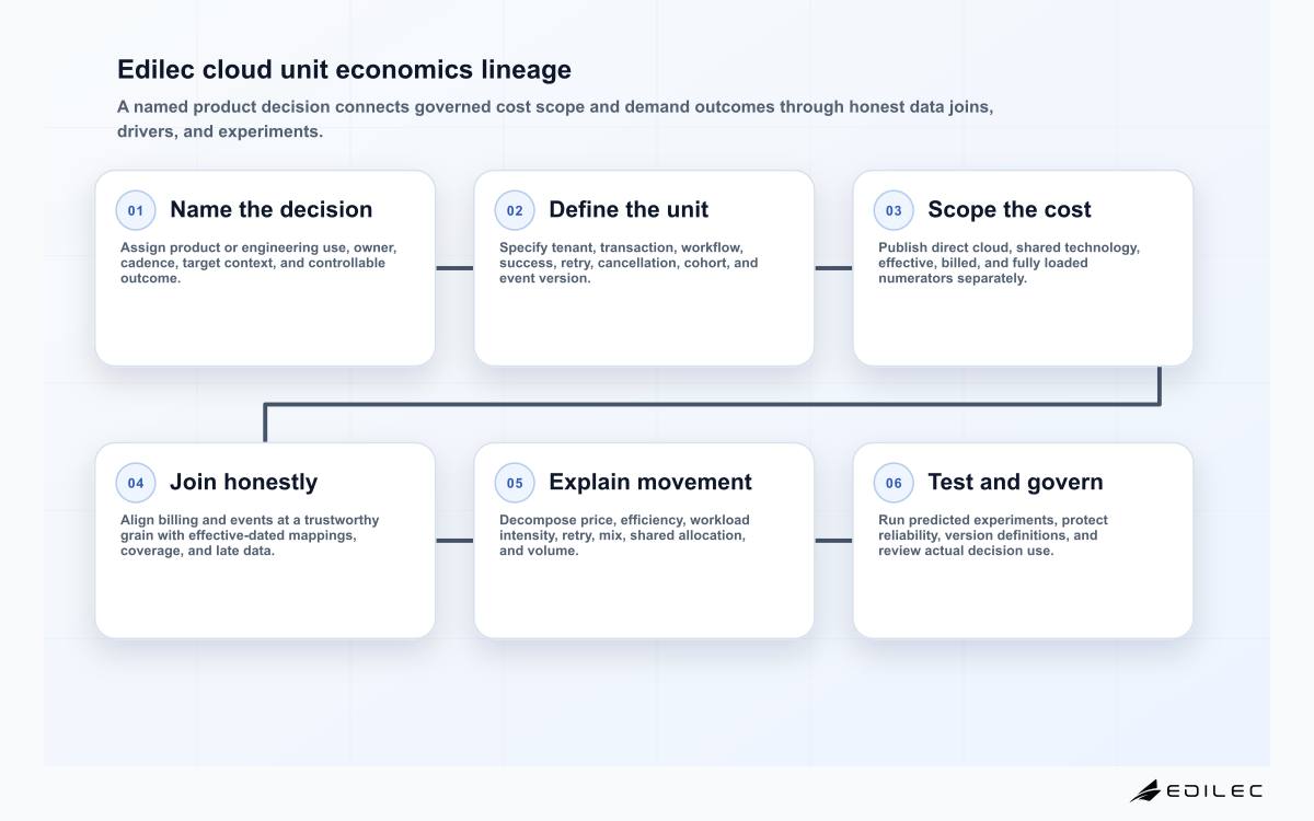 Six-stage cloud unit economics lineage covering decision, unit definition, cost scope, data join, driver decomposition, and experiment review.