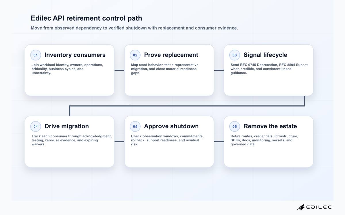 Six-stage API deprecation diagram covering consumer inventory, replacement readiness, standard signals, migration, sunset gate, and estate removal.