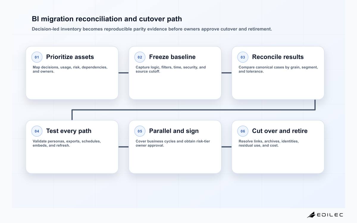 Six-stage BI migration path from usage inventory and semantic baseline through automated reconciliation, security and delivery validation, parallel run, and evidence-based decommission