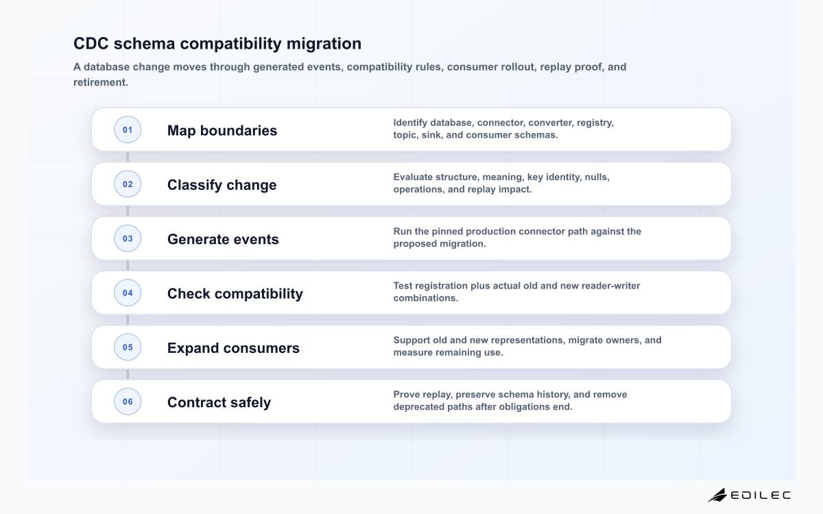 Six-stage CDC schema evolution path from classifying DDL through generating schemas, registry checks, consumer expansion, replay validation, and contraction.