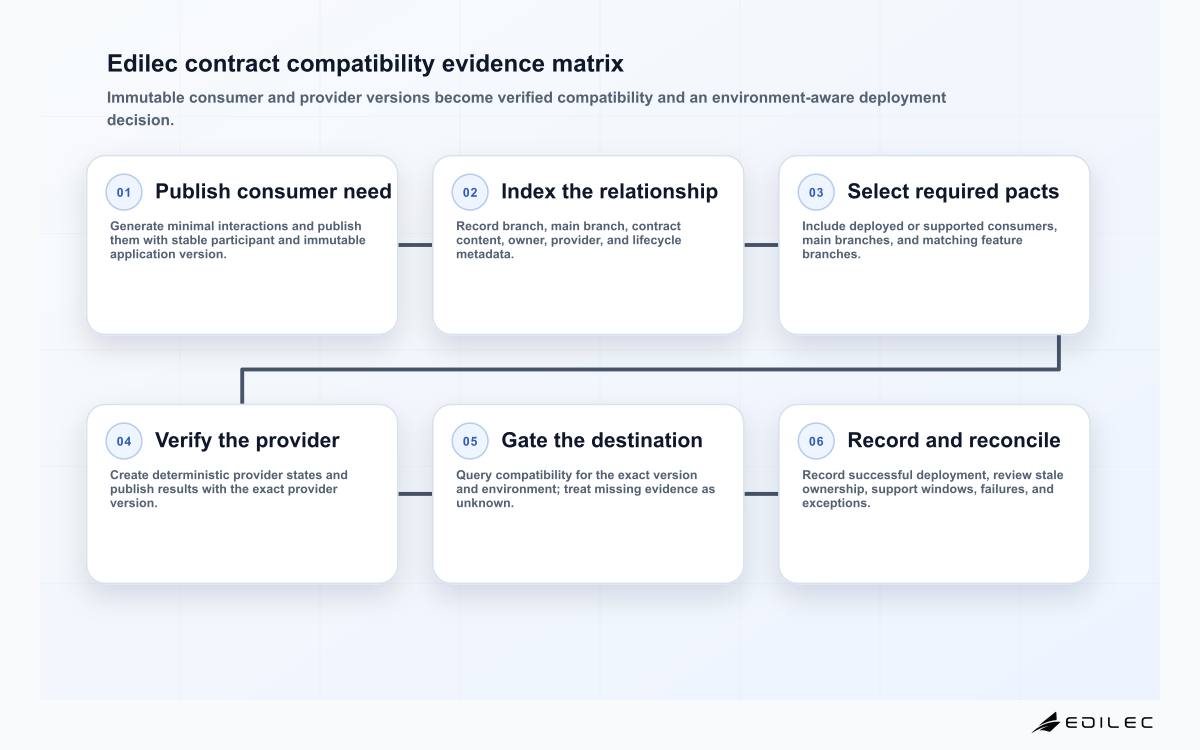 Six-stage Edilec consumer-driven contract testing diagram covering consumer publication, broker identity, provider selection, verification, deployment gate, and lifecycle reconciliation.