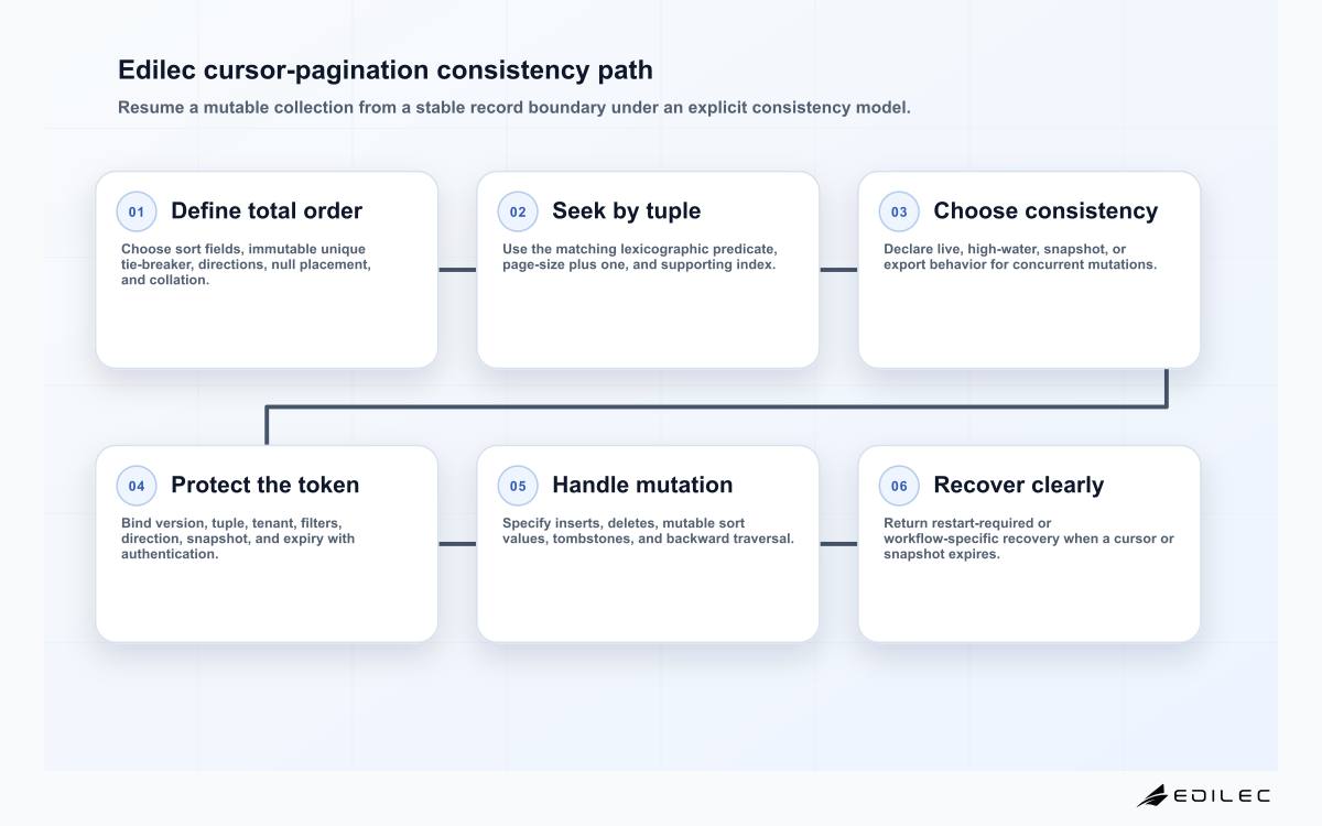 Six-stage cursor pagination diagram covering total ordering, keyset query, consistency model, protected token, mutation policy, and recovery.