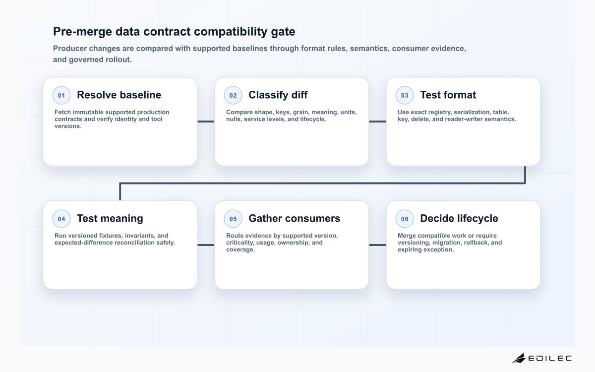 Six-stage data contract compatibility testing flow from resolving the production baseline through diff classification, format checks, semantic fixtures, consumer evidence, and merge or migration decision.