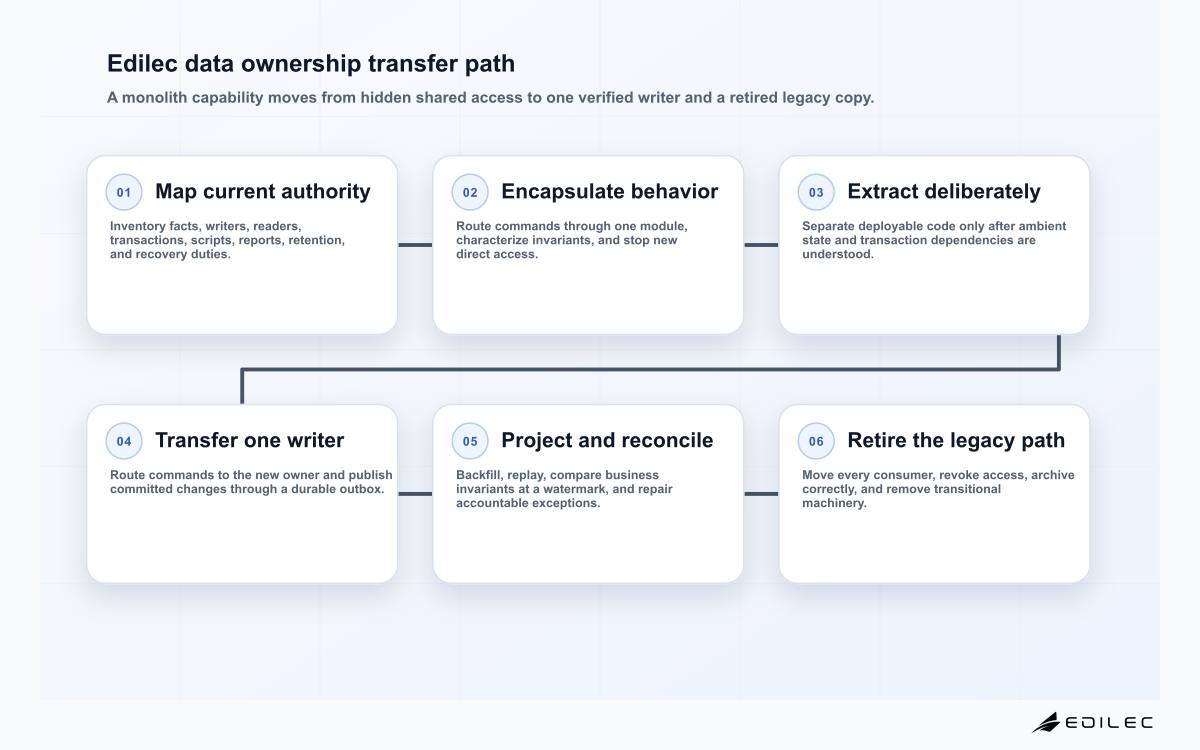 Six-stage Edilec monolith migration data ownership diagram covering inventory, encapsulation, extraction, writer transfer, projection reconciliation, and legacy retirement.