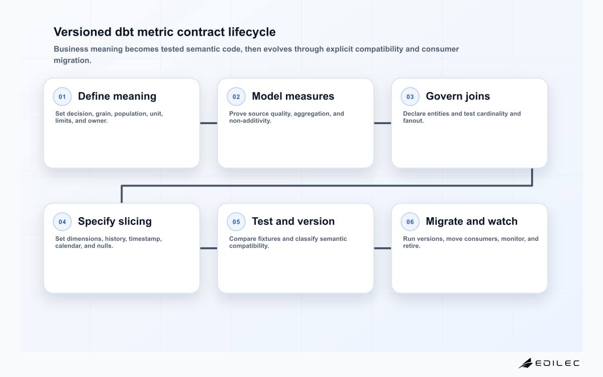 Six-stage dbt metric contract lifecycle from business definition through semantic model and entities, dimensions and time, layered tests, versioned release, and operational review