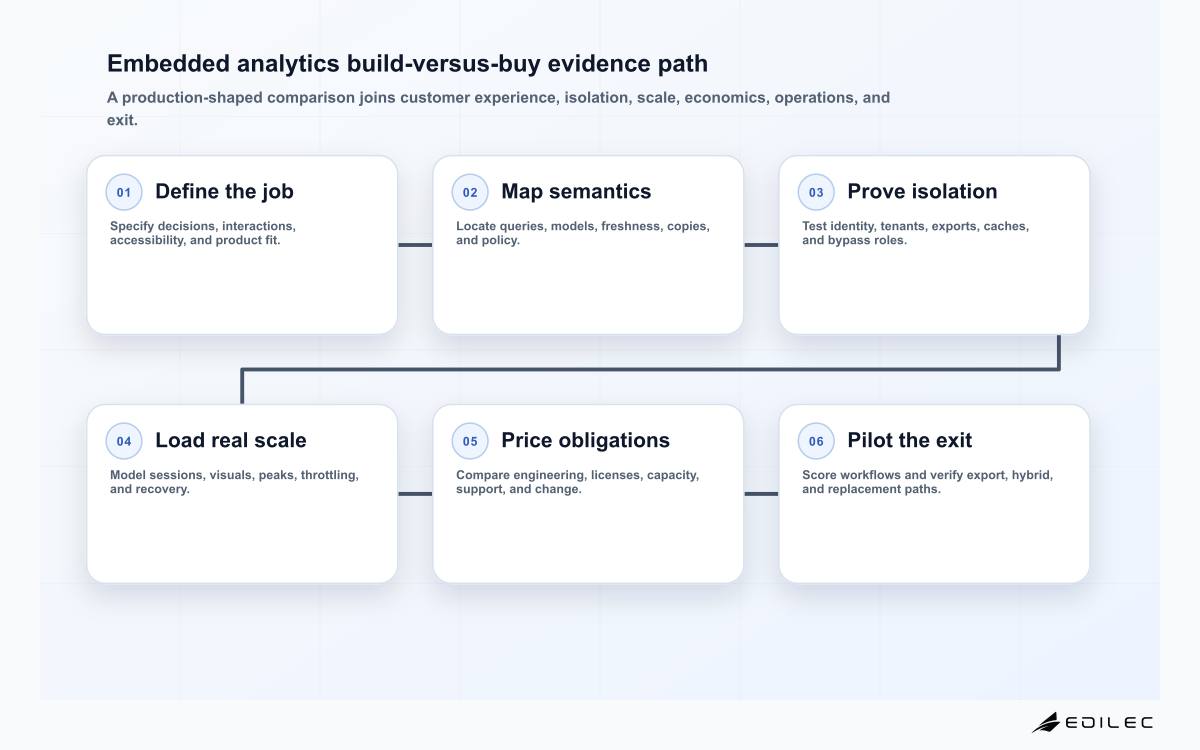Six-stage embedded analytics decision path from customer workflow and semantic architecture through tenant security, scale testing, total cost, and exit-aware pilot