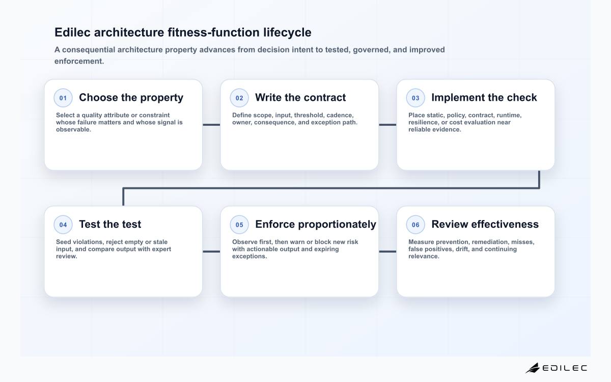 Six-stage Edilec architecture fitness function diagram from property selection through measurable contract, implementation, validation, enforcement, and portfolio review.