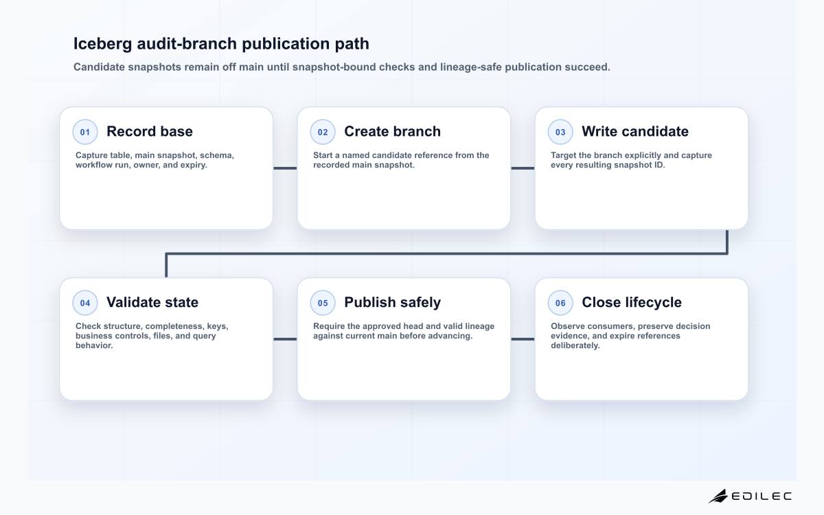 Six-stage Apache Iceberg branch workflow from recording the main snapshot through creating a branch, writing, validating, publishing, and retaining evidence.