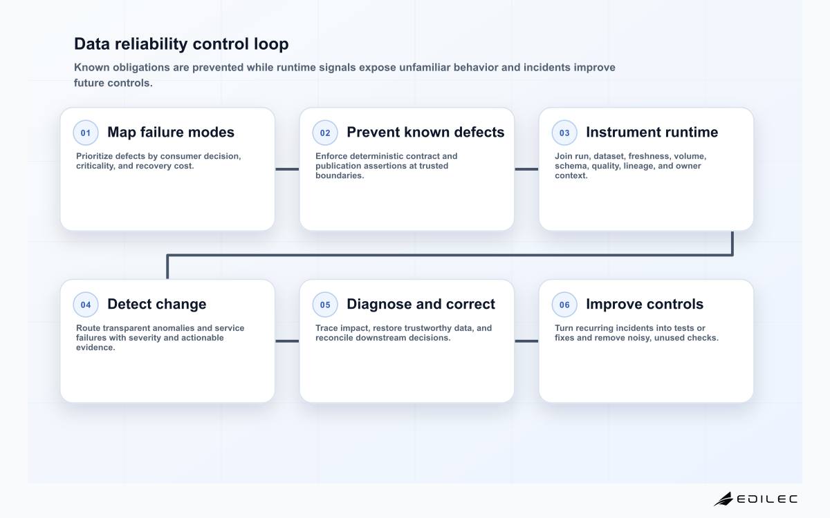 Six-stage data quality and observability loop from failure-mode analysis through deterministic tests, runtime instrumentation, detection, diagnosis and correction, and control improvement.