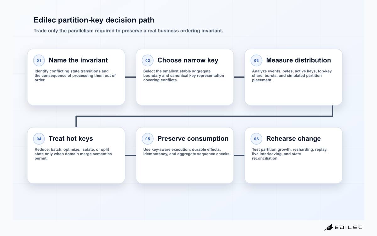 Six-stage event partition key diagram covering ordering invariant, stable key, skew measurement, hot-key response, consumer order, and migration testing.