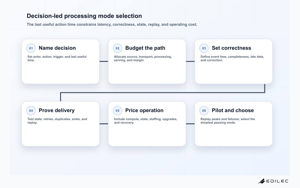 Six-stage processing mode decision from business deadline and latency budget through correctness, delivery semantics, operating cost, and production pilot