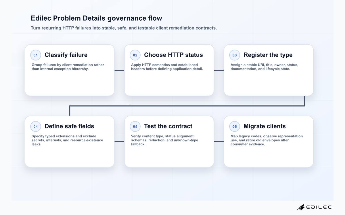 Six-stage RFC 9457 Problem Details diagram covering failure taxonomy, HTTP status, type registry, safe extensions, contract tests, and measured migration.