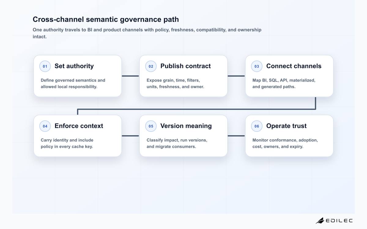 Six-stage semantic layer governance path from authority boundary and metric contract through tool integration, access and cache controls, versioning, and operational review