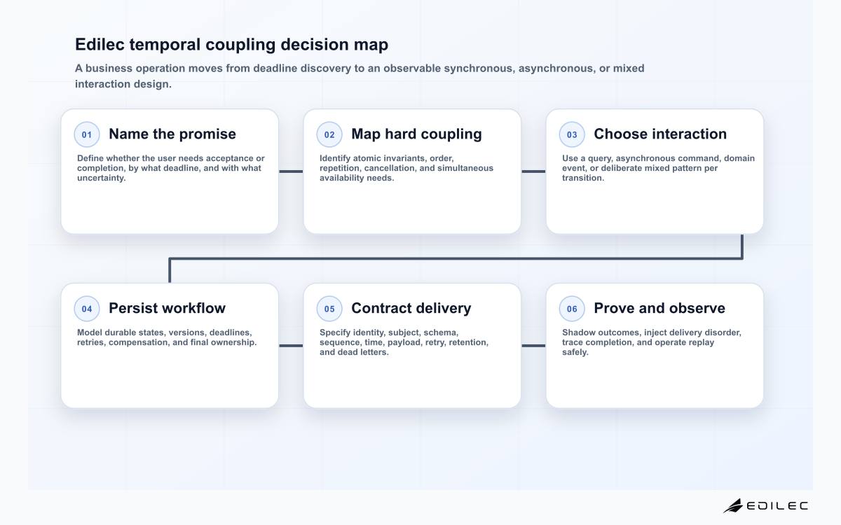 Six-stage Edilec temporal coupling event-driven architecture diagram covering deadline, invariant, pattern, workflow state, event contract, and operational proof.