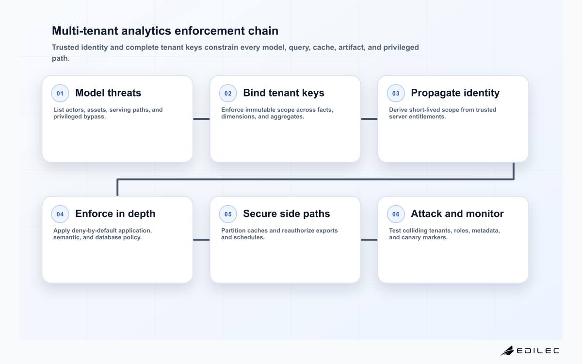 Six-stage tenant isolation chain from threat model and tenant keys through identity propagation, layered row-level policy, cache and export security, and adversarial monitoring