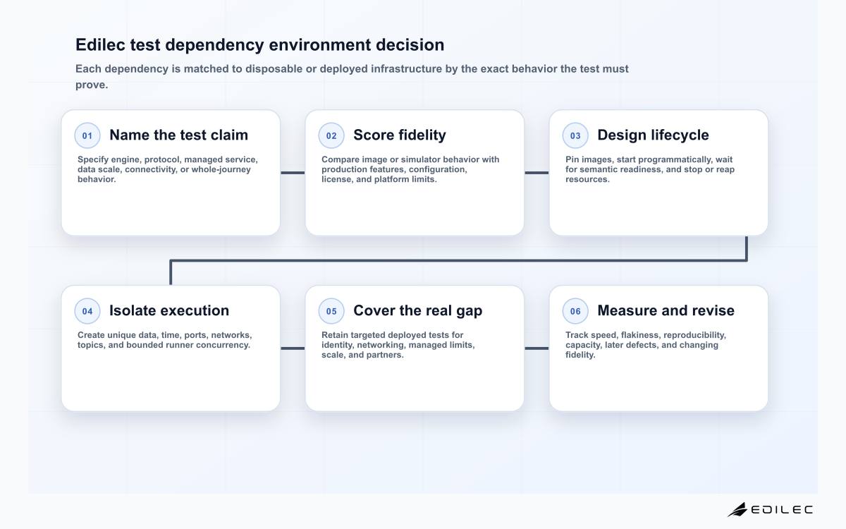Six-stage Edilec Testcontainers versus shared test environment diagram covering test claim, fidelity, lifecycle, isolation, real-environment gap, and portfolio review.