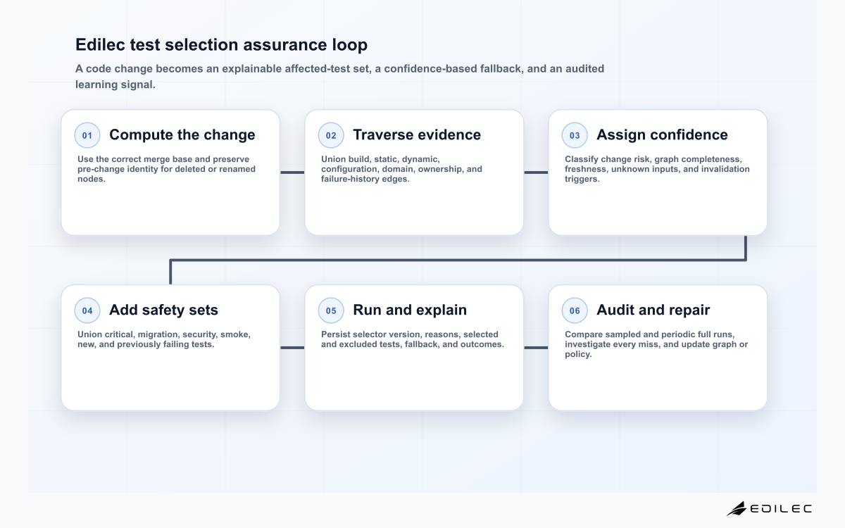 Six-stage Edilec test impact analysis diagram covering change set, dependency graph, confidence, mandatory tests, execution evidence, and full-suite audit.