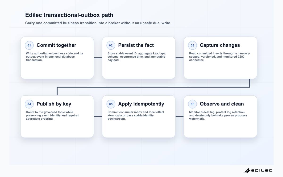 Six-stage transactional outbox CDC diagram covering local transaction, immutable event row, CDC relay, broker publication, idempotent consumer, and cleanup.