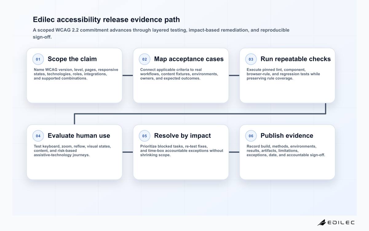 Six-stage Edilec WCAG 2.2 acceptance testing diagram covering scope, criteria mapping, automated checks, manual workflows, defect resolution, and release evidence.
