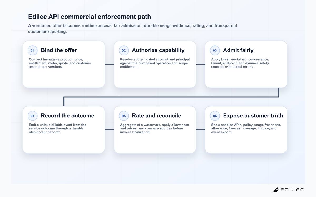 Six-stage Edilec API monetization architecture diagram covering offer contract, entitlement, quota admission, usage metering, rating, and developer reporting.