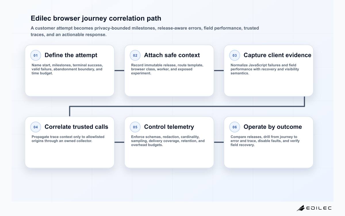 Six-stage Edilec frontend observability diagram covering journey indicators, browser context, JavaScript errors and RUM, trace propagation, telemetry controls, and release response.