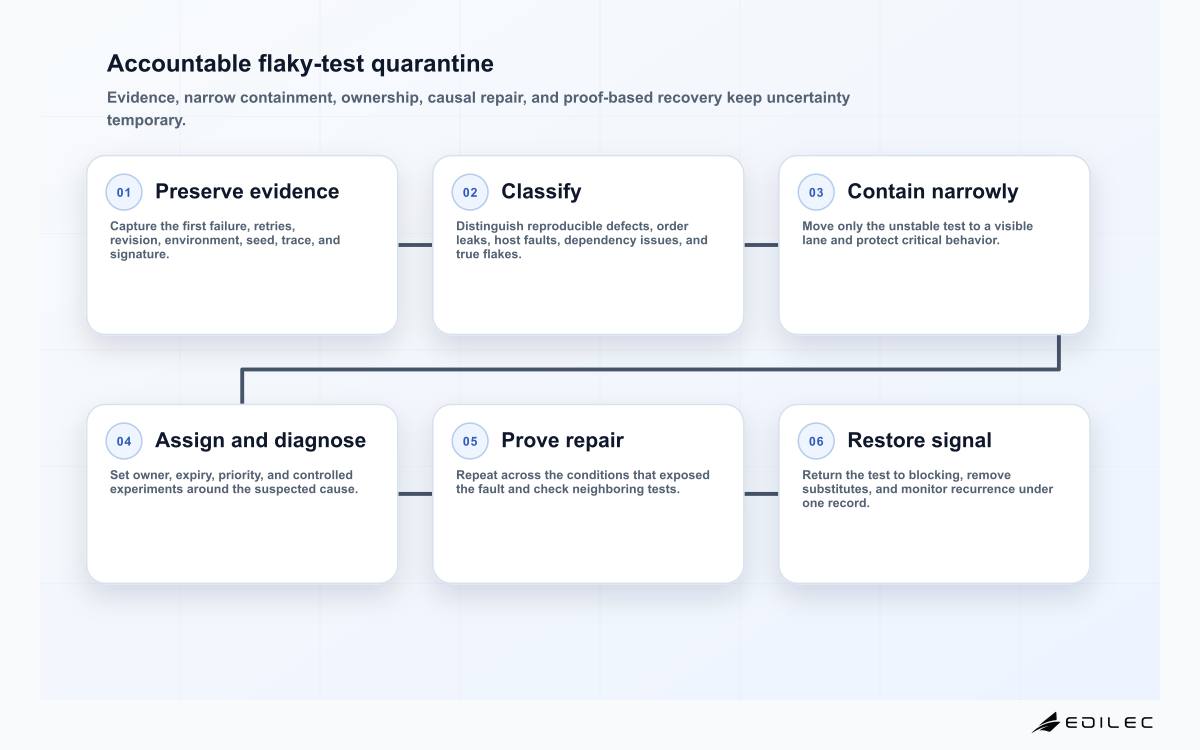 Six-stage flaky test quarantine lifecycle from preserving failure evidence through classification, narrow containment, owned diagnosis, repair verification, and restored blocking.