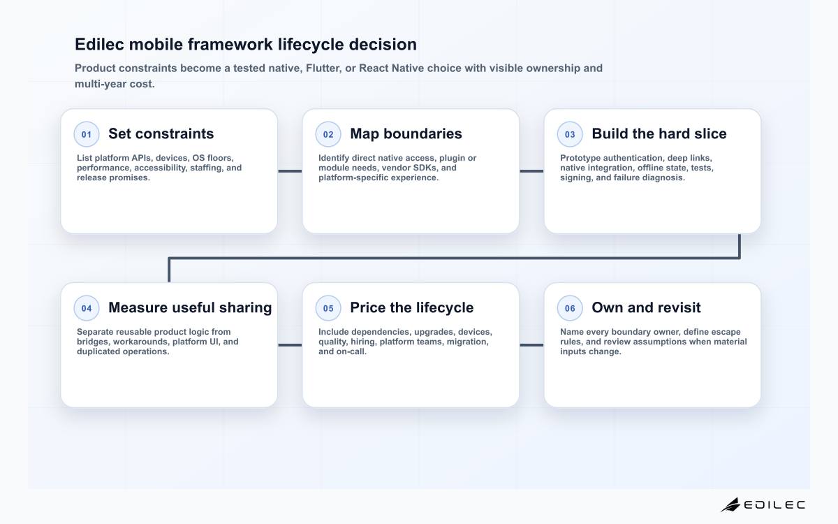 Six-stage Edilec native versus Flutter versus React Native diagram covering constraints, boundaries, prototype, code sharing, lifecycle cost, and ownership review.
