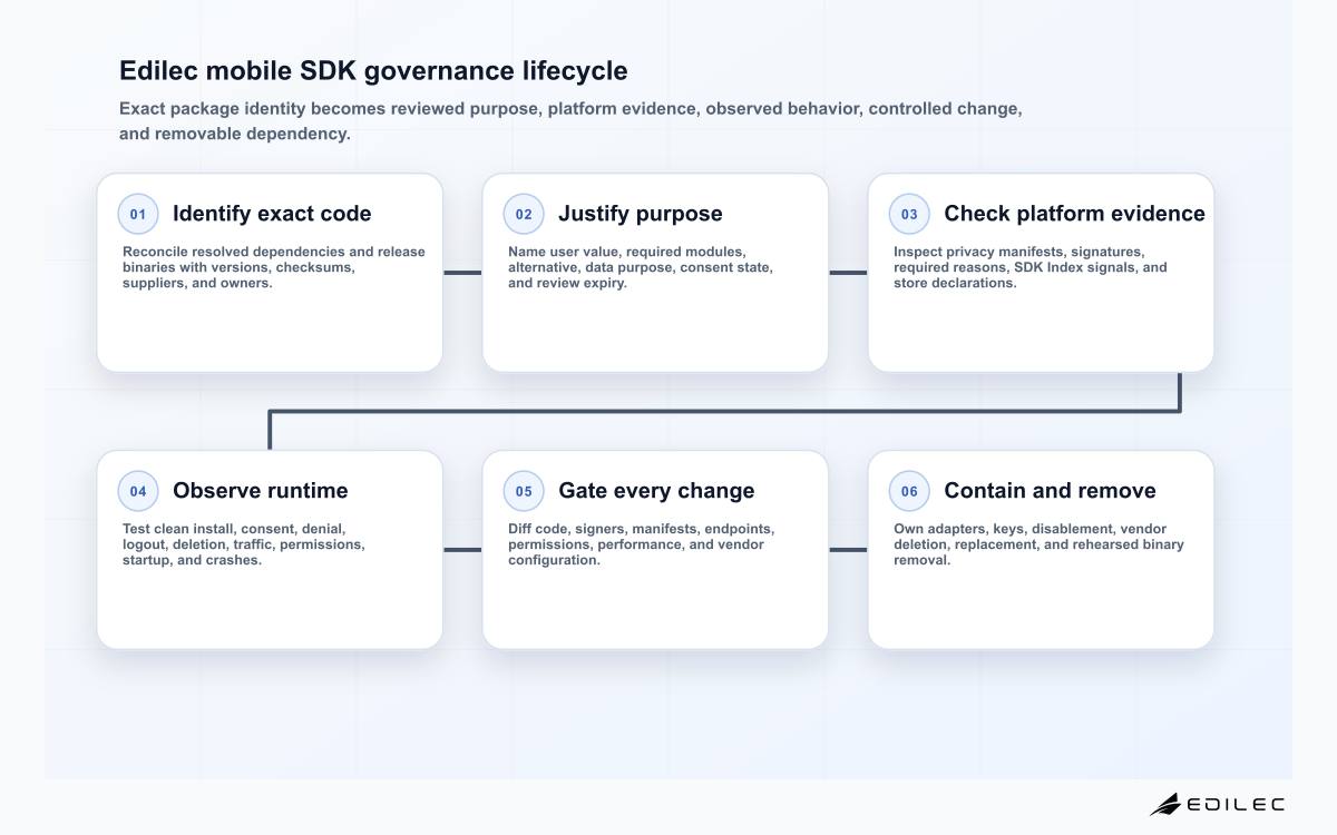 Six-stage Edilec mobile SDK governance diagram covering artifact inventory, purpose review, privacy evidence, runtime testing, update control, and removal readiness.