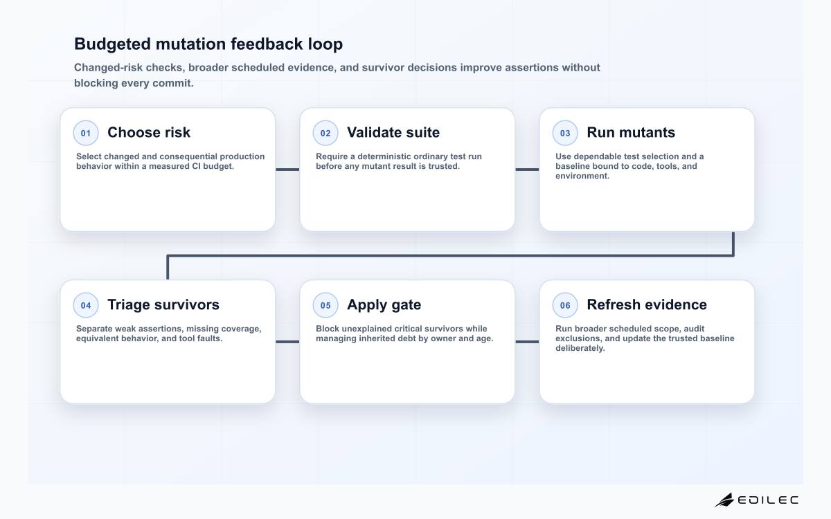 Six-stage mutation testing CI loop from choosing consequential scope through dry-run validation, mutation execution, survivor triage, quality gating, and baseline learning.