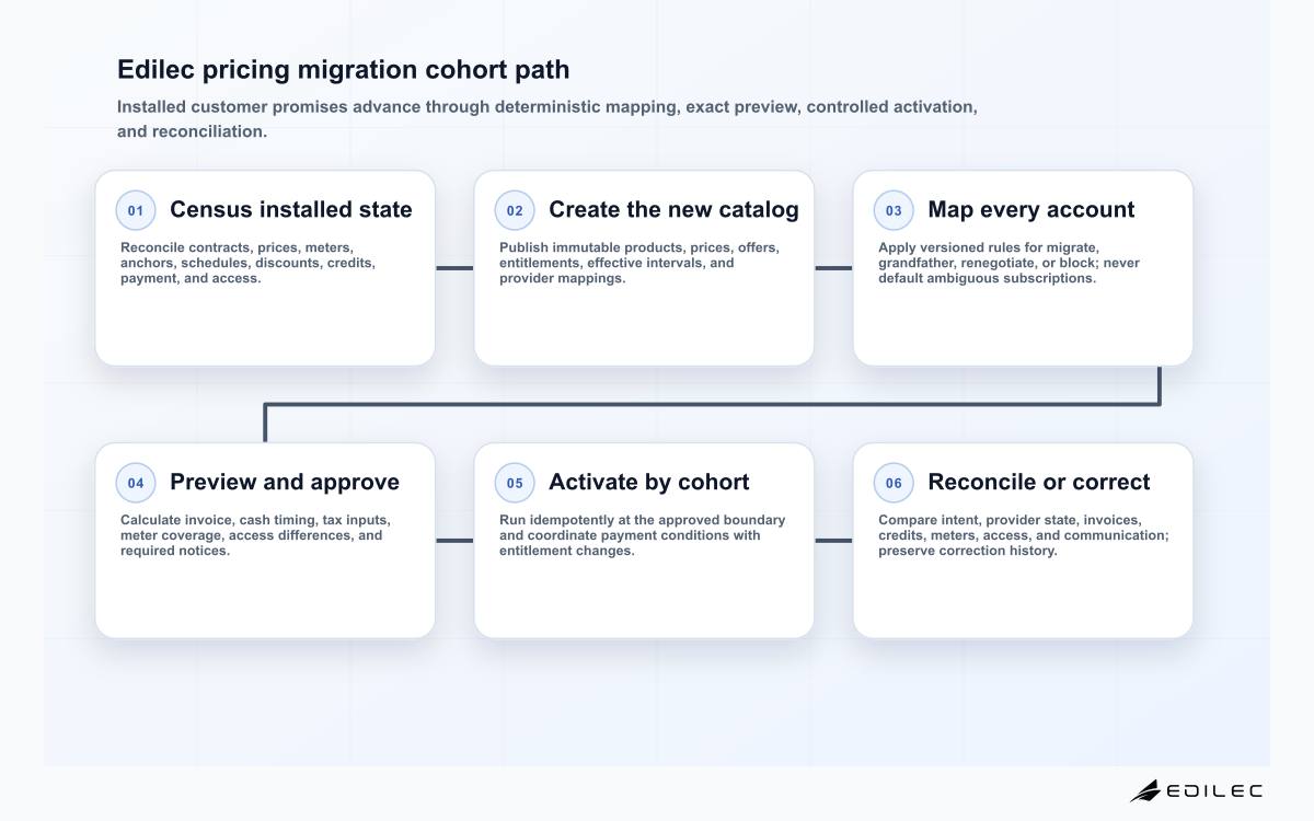 Six-stage Edilec SaaS pricing migration diagram covering installed-state census, catalog versioning, account mapping, preview approval, cohort activation, and reconciliation.