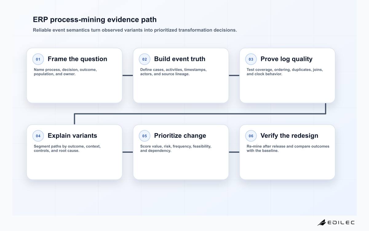 Six-stage process mining path from transformation question and case definition through event-log validation, variant analysis, conformance review, change prioritization, and post-change monitoring