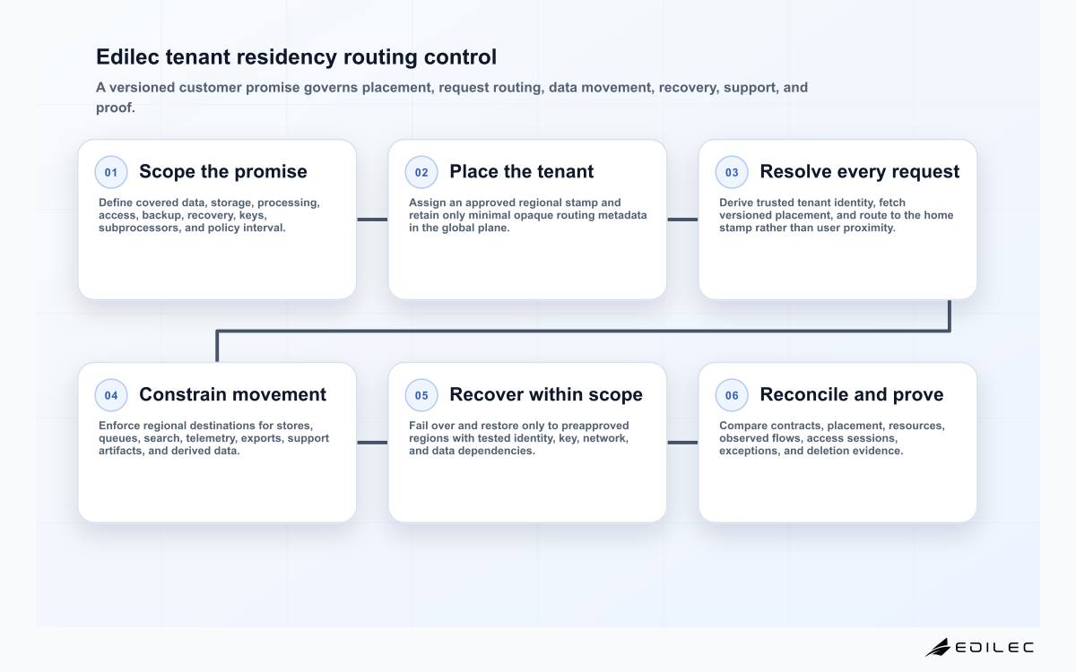 Six-stage Edilec SaaS data residency architecture diagram covering policy scope, regional placement, tenant routing, movement controls, approved recovery, and evidence review.