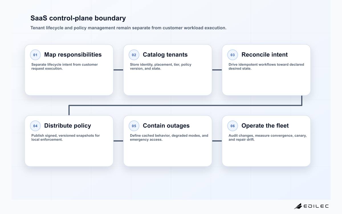 Six-stage SaaS control-plane design from responsibility inventory and tenant catalog through desired-state workflows, data-plane enforcement, failure isolation, and fleet operations