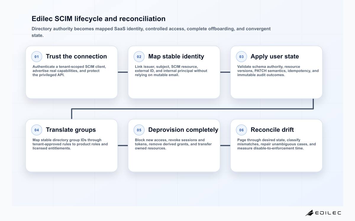 Six-stage Edilec SCIM provisioning diagram covering connection trust, identity mapping, user updates, group mapping, deprovisioning, and reconciliation.