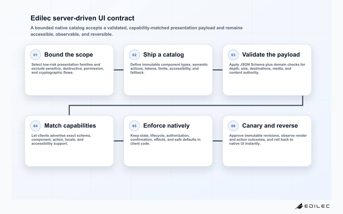 Six-stage Edilec server-driven mobile UI diagram covering scope, component catalog, schema validation, capability negotiation, native safeguards, and canary rollback.