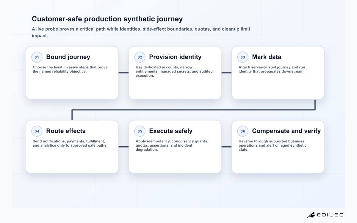 Six-stage production synthetic testing flow from bounding a journey through dedicated identity, trusted data marking, side-effect routing, idempotent execution, and verified cleanup.