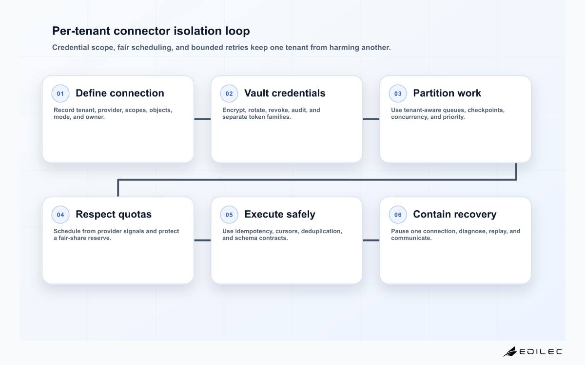 Six-stage multi-tenant SaaS connector loop from connection contract and credential vault through tenant queues, rate-limit scheduling, idempotent execution, and isolated recovery