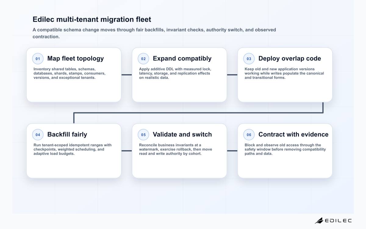 Six-stage Edilec multi-tenant database migration diagram covering topology inventory, schema expansion, compatible writes, tenant backfills, authority switch, and contraction.