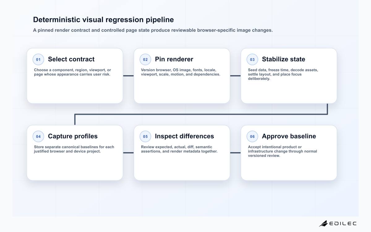 Six-stage visual regression testing pipeline from selecting a visual contract through pinning render inputs, stabilizing page state, capturing per-browser images, reviewing diffs, and governing baselines.