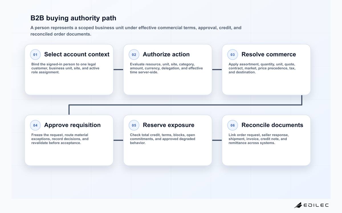 Six-stage B2B ecommerce architecture covering account context, role authorization, contract pricing, purchase approval, credit reservation, and ERP reconciliation.