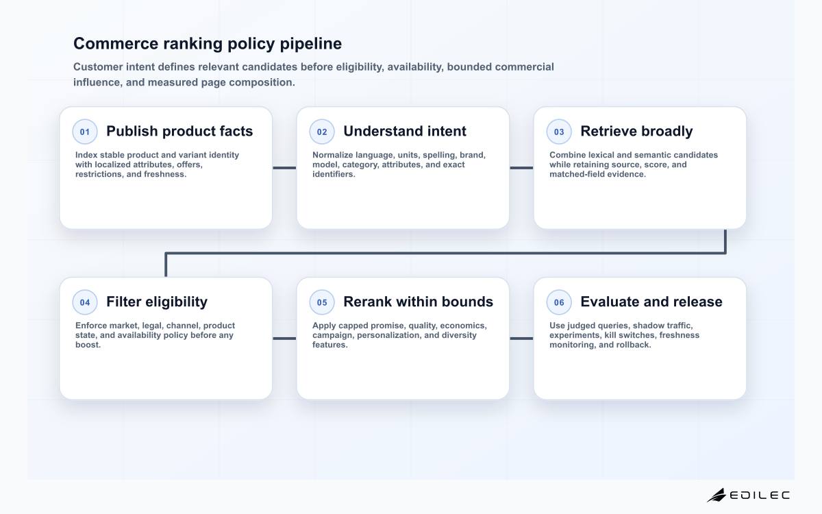 Six-stage ecommerce search and merchandising pipeline from product contract through retrieval, filtering, reranking, rule governance, and evaluated release.
