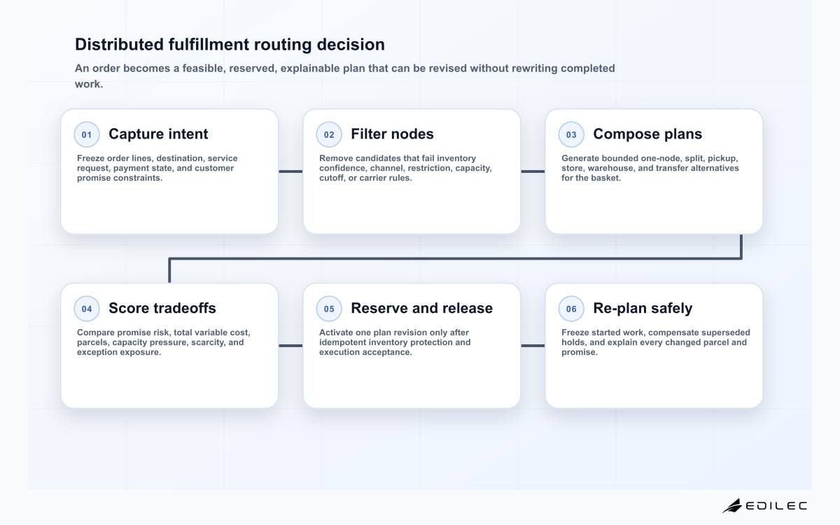 Six-stage distributed order routing flow from authoritative order intent through candidate filtering, plan scoring, reservation, execution, and bounded re-planning.