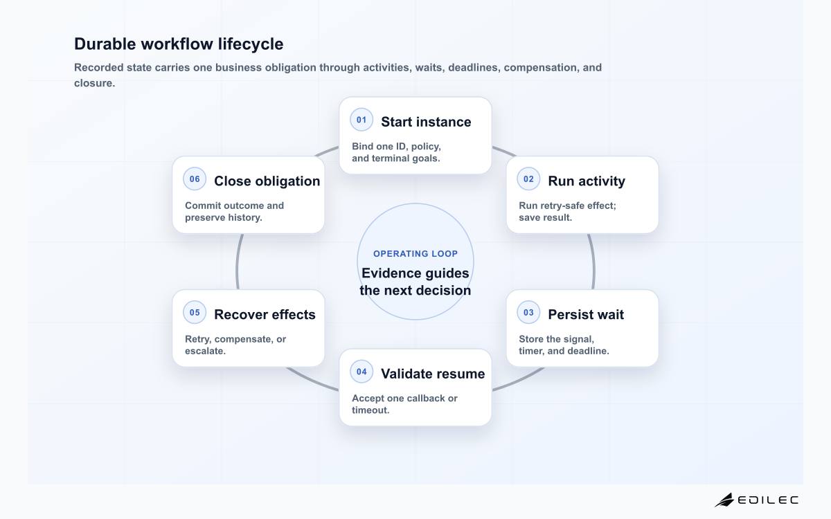 Six-stage long-running workflow lifecycle from starting an identified instance through durable activity, timed wait, human or external signal, recovery or compensation, and terminal closure.