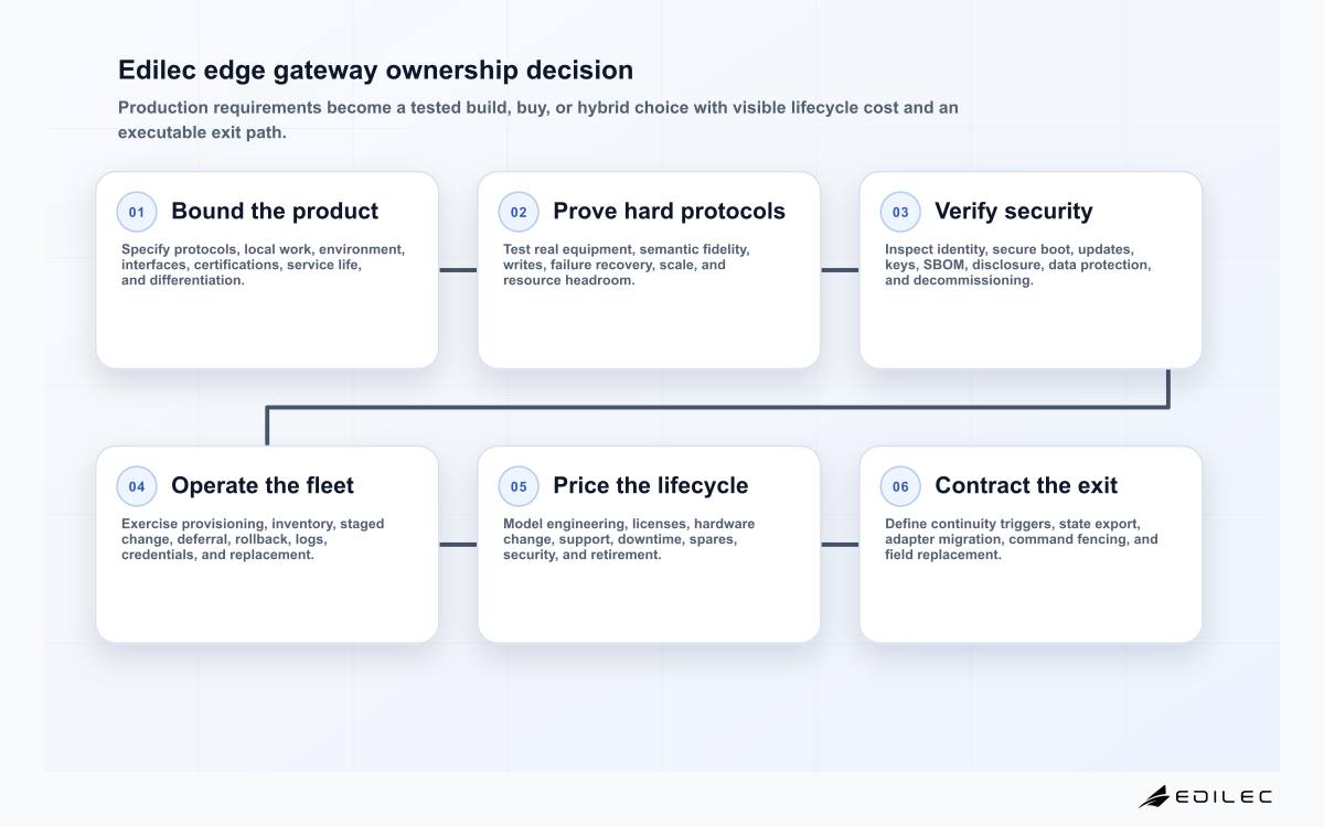 Six-stage edge gateway build-versus-buy diagram covering product boundary, protocol proof, security, fleet operations, lifecycle TCO, and exit.