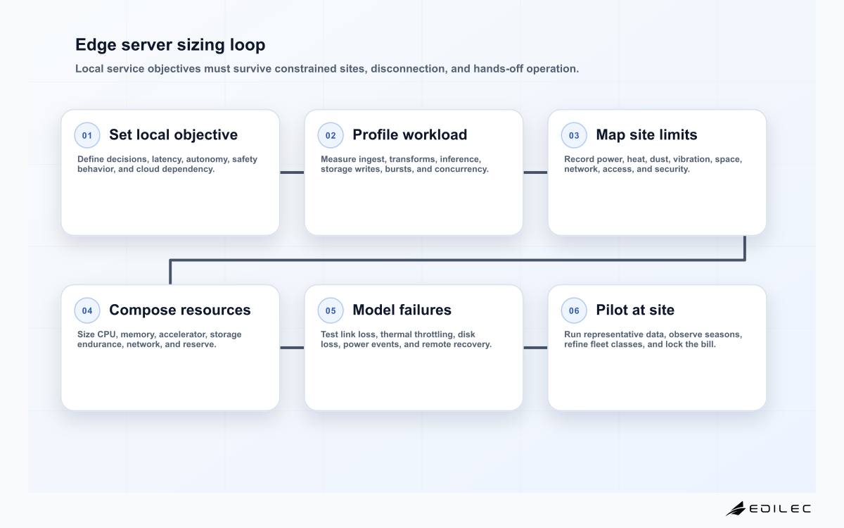 Six-stage edge server sizing loop from local service objective through workload profile, environmental envelope, resource design, failure cases, and representative-site pilot