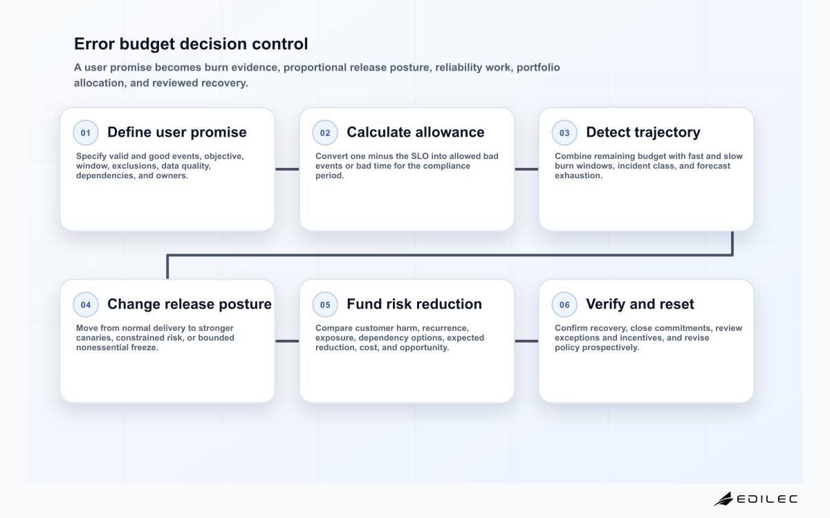 Six-stage error budget policy loop from user SLO through budget calculation, burn detection, release controls, investment allocation, and policy review.